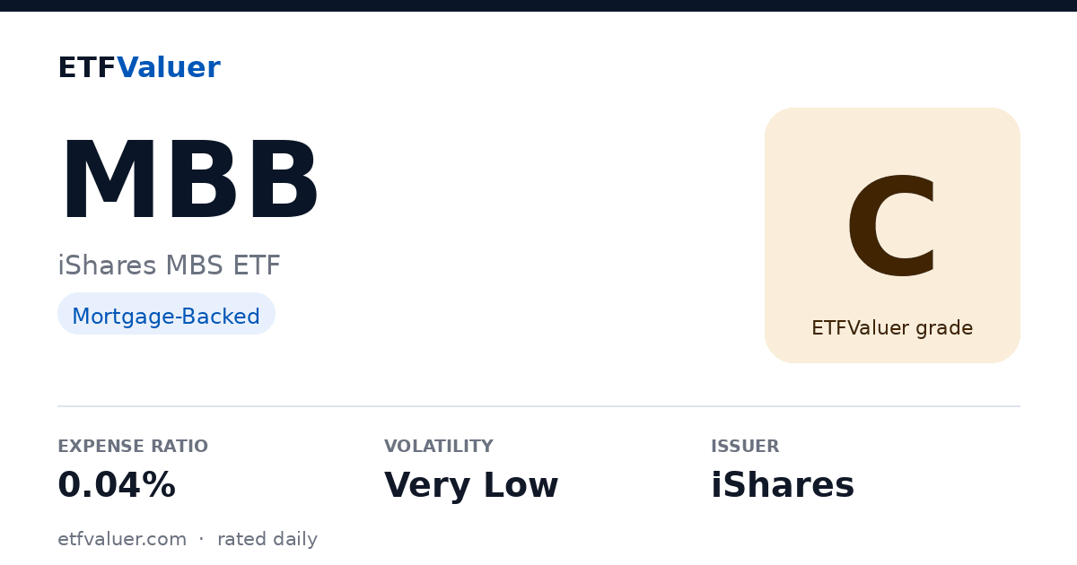 MBB ETF Rating: C — 0.04% Expense Ratio, $36.2B AUM | ETFValuer